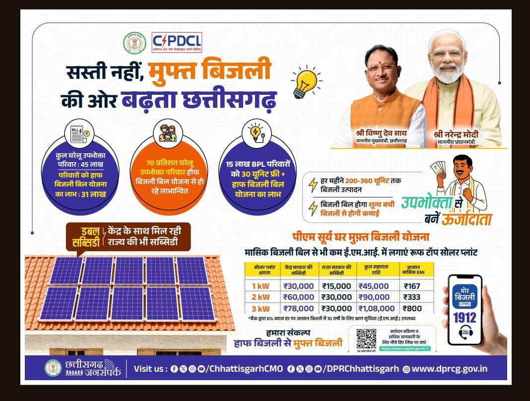 छत्तीसगढ़ की पुनरीक्षित हॉफ बिजली बिल योजना से 31 लाख सामान्य और कमजोर वर्ग के उपभोक्ताओं को मिलेगा पूर्ववत लाभ