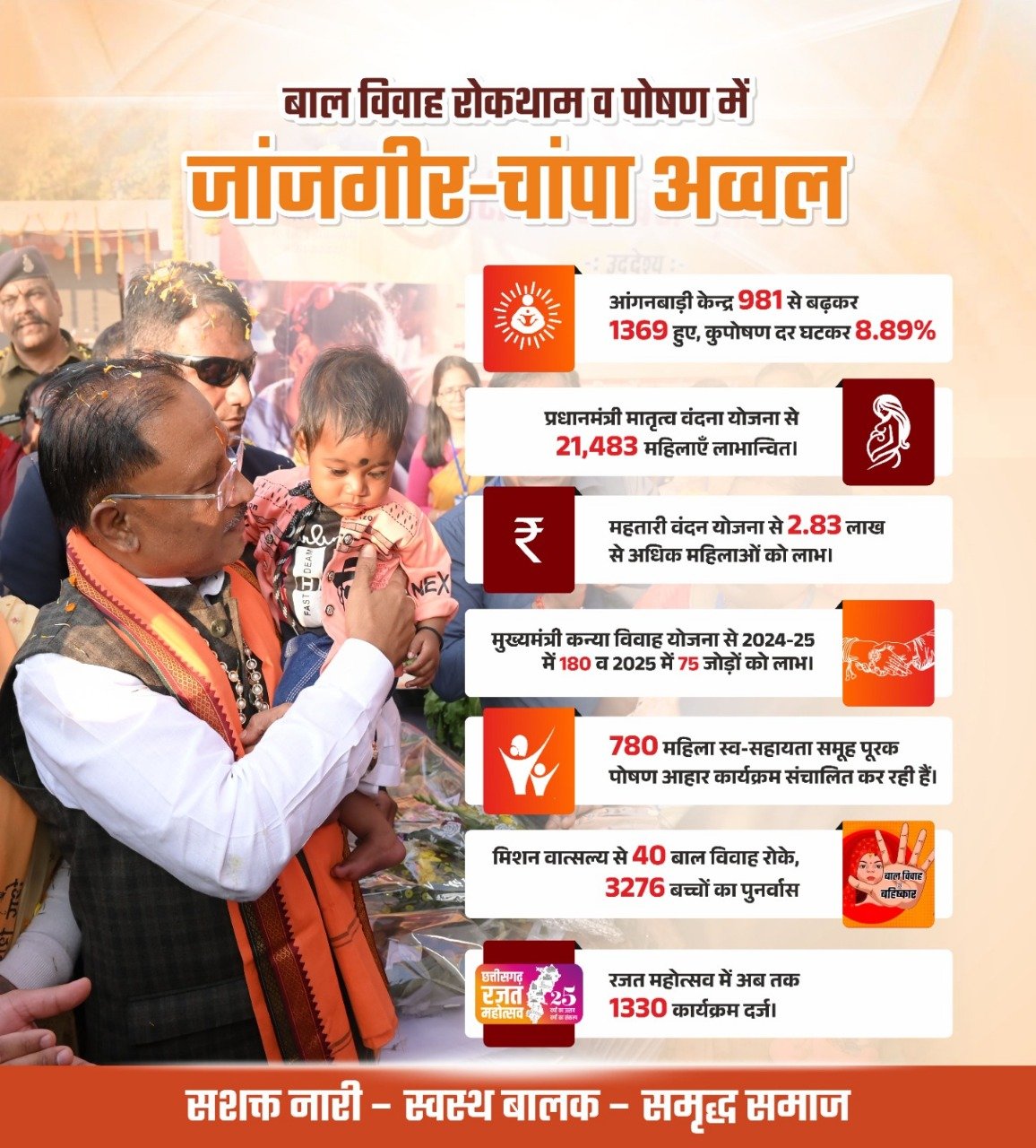 बाल विवाह रोकथाम एवं पोषण देखरेख के क्षेत्र में जांजगीर चांपा जिला रहा अव्वल...