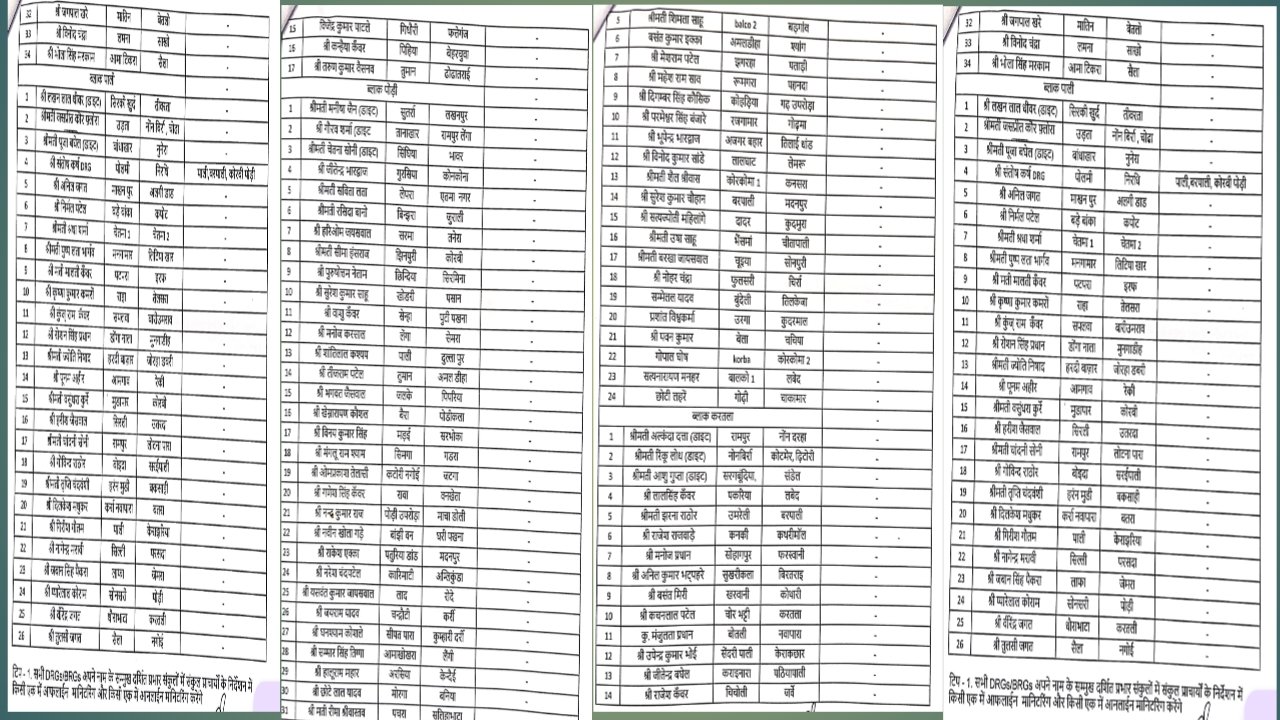 14 नवम्बर को जिले की सभी प्राथमिक शालाओं में होगा FLN मेला — मॉनिटरिंग अधिकारियों की सूची जारी