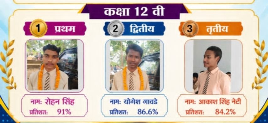 शासकीय आदर्श उच्चतर माध्यमिक विद्यालय फरसगांव में कॉमर्स के छात्रों का शानदार प्रदर्शन, 85% से अधिक अंक पाने वाले हुए सम्मानित