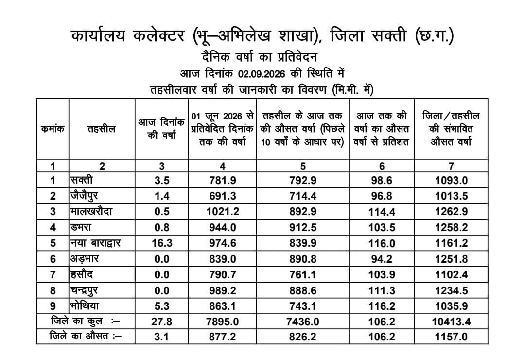 सक्ती जिले में अब तक 877.2 मिमी बारिश, मालखरौदा में सबसे अधिक वर्षा